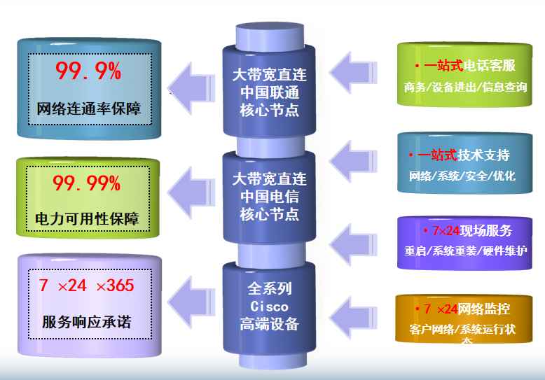新田机房网络